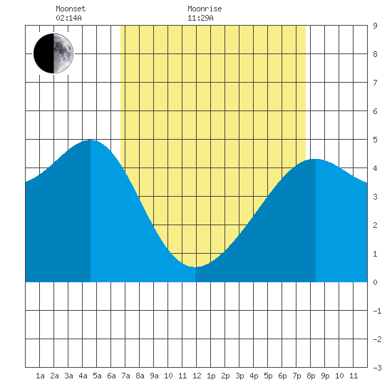 San Francisco Pier 41 tide chart for Friday, April 8, 2022