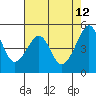 San Francisco Pier 41 tide chart for Thursday, May 12, 2022