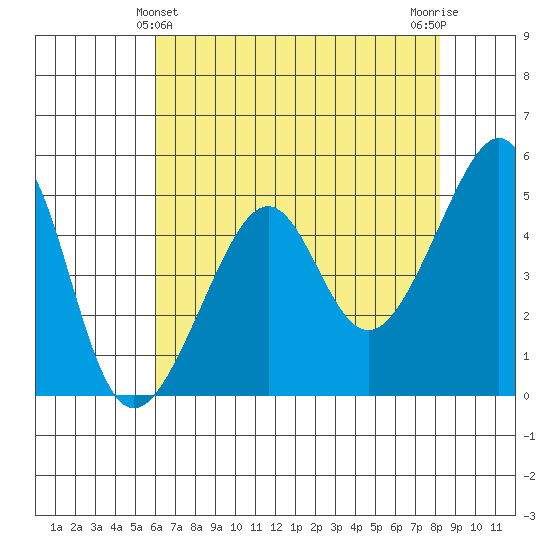 San Francisco Pier 41 tide chart for Saturday, May 14, 2022