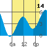 San Francisco Pier 41 tide chart for Saturday, May 14, 2022