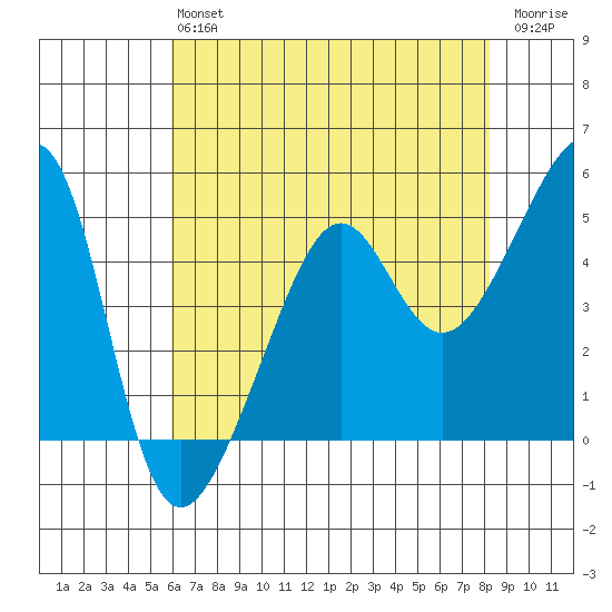 San Francisco Pier 41 tide chart for Monday, May 16, 2022