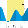 San Francisco Pier 41 tide chart for Sunday, May 1, 2022