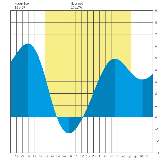 San Francisco Pier 41 tide chart for Friday, May 20, 2022