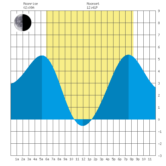 San Francisco Pier 41 tide chart for Sunday, May 22, 2022