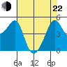 San Francisco Pier 41 tide chart for Sunday, May 22, 2022