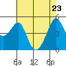 San Francisco Pier 41 tide chart for Monday, May 23, 2022