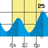 San Francisco Pier 41 tide chart for Wednesday, May 25, 2022