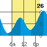 San Francisco Pier 41 tide chart for Thursday, May 26, 2022