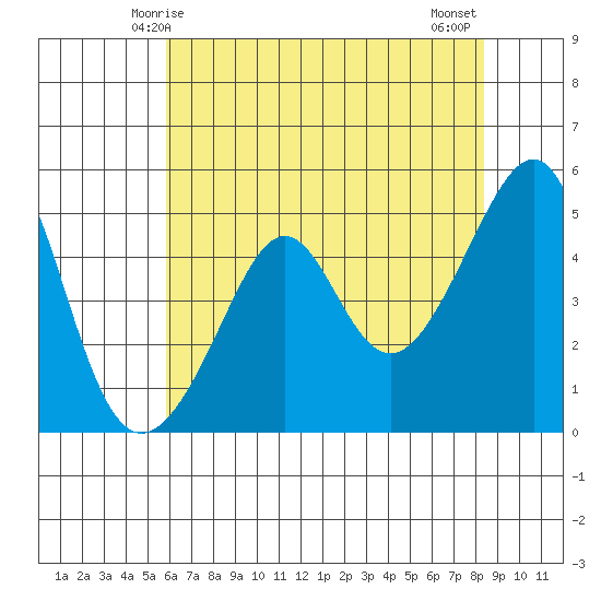 San Francisco Pier 41 tide chart for Friday, May 27, 2022