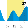 San Francisco Pier 41 tide chart for Friday, May 27, 2022