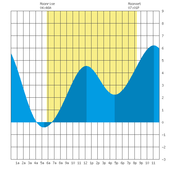 San Francisco Pier 41 tide chart for Saturday, May 28, 2022