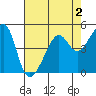San Francisco Pier 41 tide chart for Monday, May 2, 2022