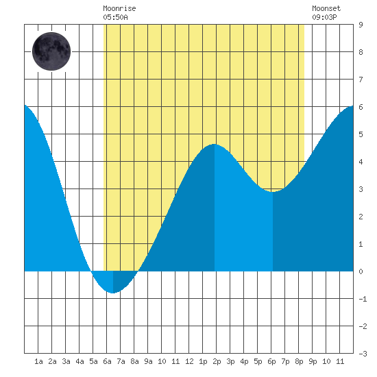San Francisco Pier 41 tide chart for Monday, May 30, 2022