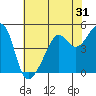 San Francisco Pier 41 tide chart for Tuesday, May 31, 2022