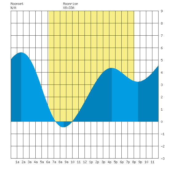 San Francisco Pier 41 tide chart for Wednesday, May 4, 2022