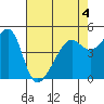 San Francisco Pier 41 tide chart for Wednesday, May 4, 2022