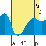 San Francisco Pier 41 tide chart for Thursday, May 5, 2022