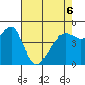 San Francisco Pier 41 tide chart for Friday, May 6, 2022