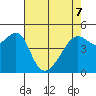 San Francisco Pier 41 tide chart for Saturday, May 7, 2022