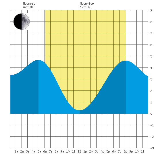 San Francisco Pier 41 tide chart for Sunday, May 8, 2022