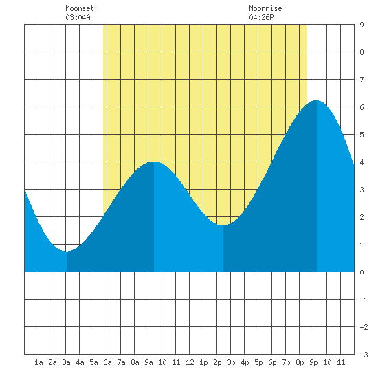 San Francisco Pier 41 tide chart for Friday, June 10, 2022
