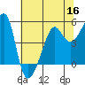 San Francisco Pier 41 tide chart for Thursday, June 16, 2022