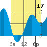 San Francisco Pier 41 tide chart for Friday, June 17, 2022