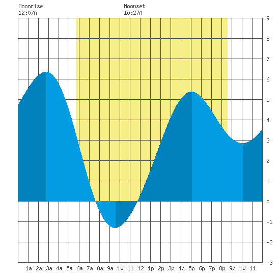 San Francisco Pier 41 tide chart for Saturday, June 18, 2022