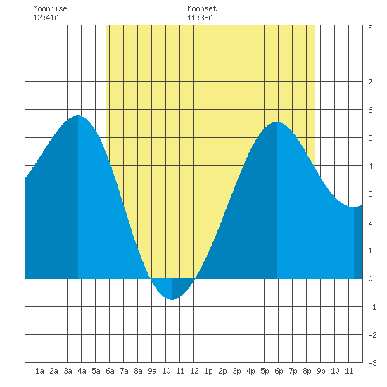 San Francisco Pier 41 tide chart for Sunday, June 19, 2022