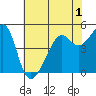 San Francisco Pier 41 tide chart for Wednesday, June 1, 2022