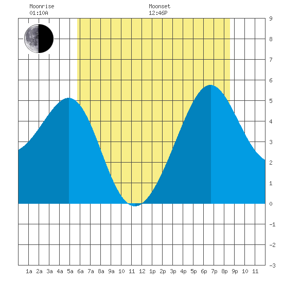 San Francisco Pier 41 tide chart for Monday, June 20, 2022