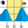 San Francisco Pier 41 tide chart for Monday, June 20, 2022