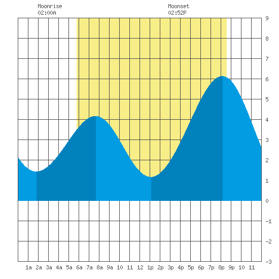 San Francisco Pier 41 tide chart for Wednesday, June 22, 2022