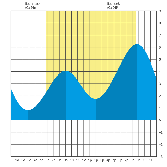 San Francisco Pier 41 tide chart for Thursday, June 23, 2022