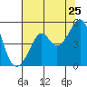 San Francisco Pier 41 tide chart for Saturday, June 25, 2022
