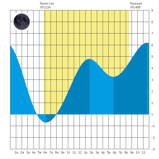 San Francisco Pier 41 tide chart for Tuesday, June 28, 2022