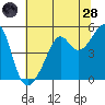 San Francisco Pier 41 tide chart for Tuesday, June 28, 2022