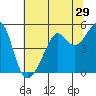 San Francisco Pier 41 tide chart for Wednesday, June 29, 2022