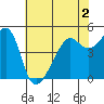 San Francisco Pier 41 tide chart for Thursday, June 2, 2022