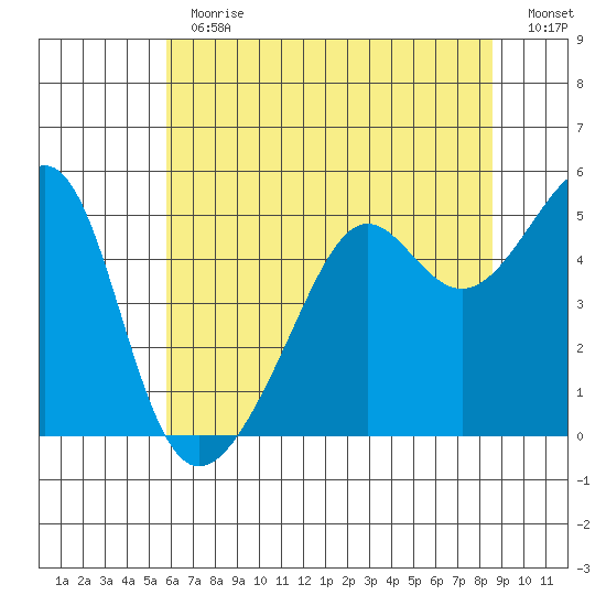 San Francisco Pier 41 tide chart for Thursday, June 30, 2022