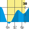 San Francisco Pier 41 tide chart for Thursday, June 30, 2022