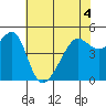 San Francisco Pier 41 tide chart for Saturday, June 4, 2022