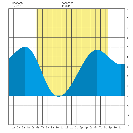 San Francisco Pier 41 tide chart for Sunday, June 5, 2022