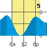 San Francisco Pier 41 tide chart for Sunday, June 5, 2022