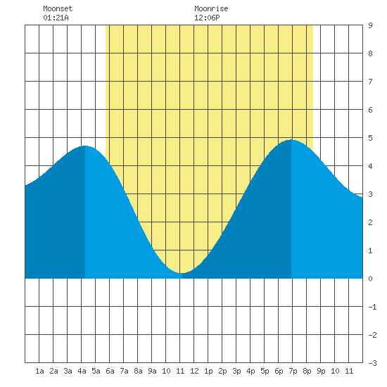 San Francisco Pier 41 tide chart for Monday, June 6, 2022