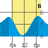 San Francisco Pier 41 tide chart for Monday, June 6, 2022