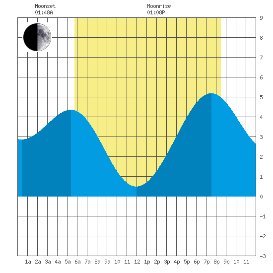 San Francisco Pier 41 tide chart for Tuesday, June 7, 2022