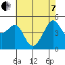 San Francisco Pier 41 tide chart for Tuesday, June 7, 2022