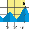 San Francisco Pier 41 tide chart for Thursday, June 9, 2022