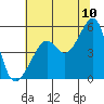 San Francisco Pier 41 tide chart for Sunday, July 10, 2022